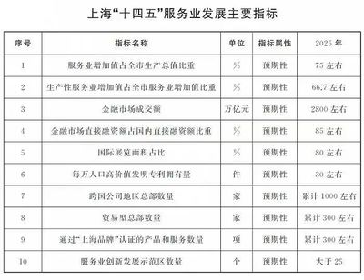 GDP占比75%！看“上海服务”如何挑大梁，引领城市发展新格局